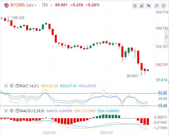 特朗普再度考虑“松口”美元于100关口附近徘徊(图1) 特朗普再度考虑“松口”美元于100关口附近徘徊(图1)