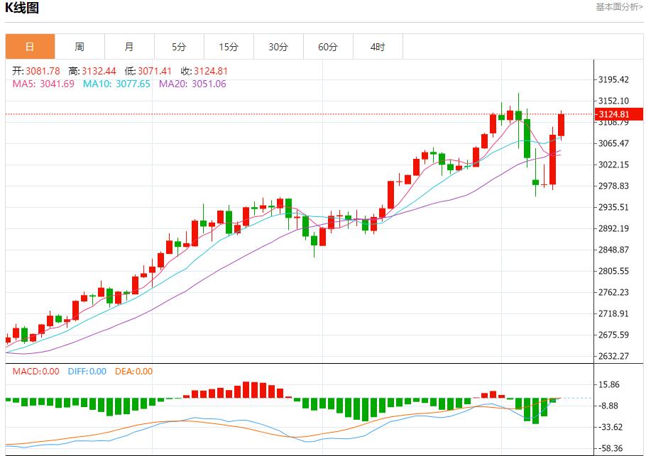 US White House Economic Advisor Hassett talks about trade progress, analysis of short-term trends of spot gold, silver, crude oil and foreign exchange on April 10(图3)