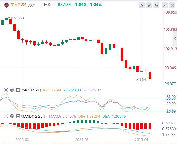 The US dollar index broke through the weekly line and was in a desperate situation! Desperate strengthens the severity of breaking(图1)