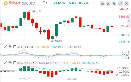 The waiting and watching within the Fed still has the upper hand, and the US index rose first and then fell(图4)