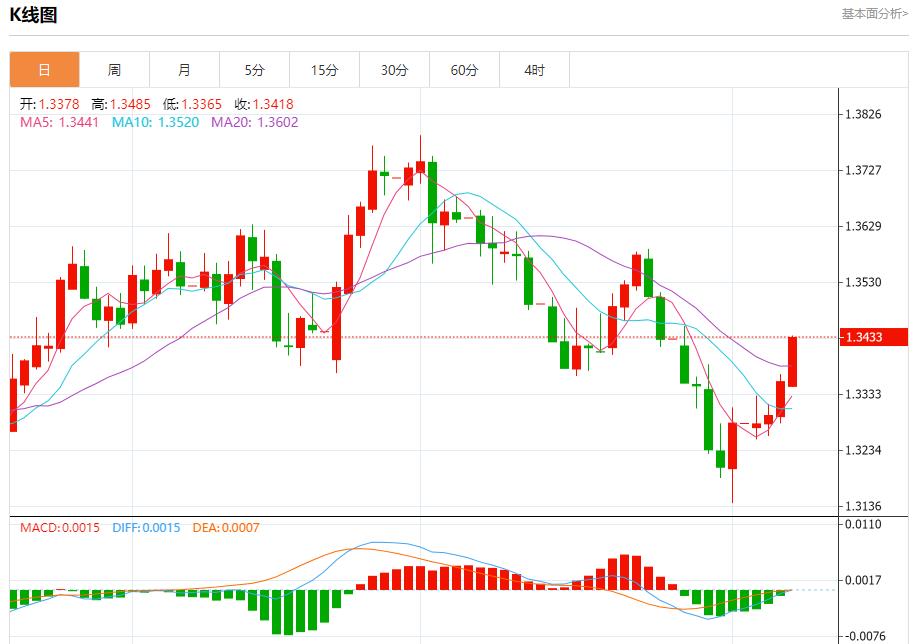 Global stock market storm is www.caidie.orging, analysis of short-term trends of spot gold, silver, crude oil and foreign exchange on August 7(图2)