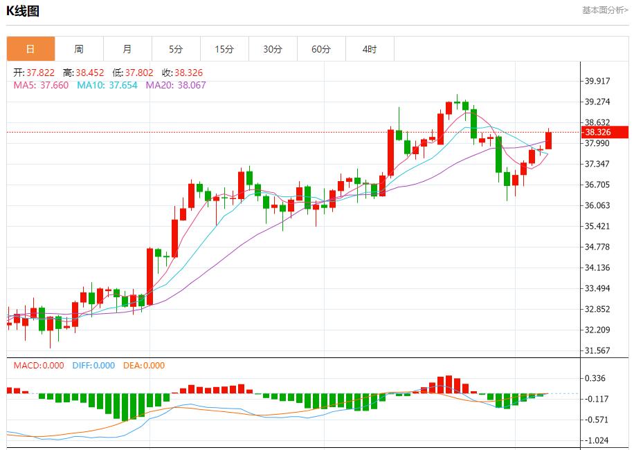 Global stock market storm is www.caidie.orging, analysis of short-term trends of spot gold, silver, crude oil and foreign exchange on August 7(图4)