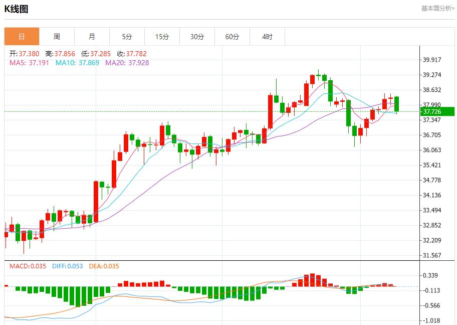 Inflation and huge bond issuance double attack, analysis of short-term trends of spot gold, silver, crude oil and foreign exchange on August 11(图4) Inflation and huge bond issuance double attack, analysis of short-term trends of spot gold, silver, crude oil and foreign exchange on August 11(图4)