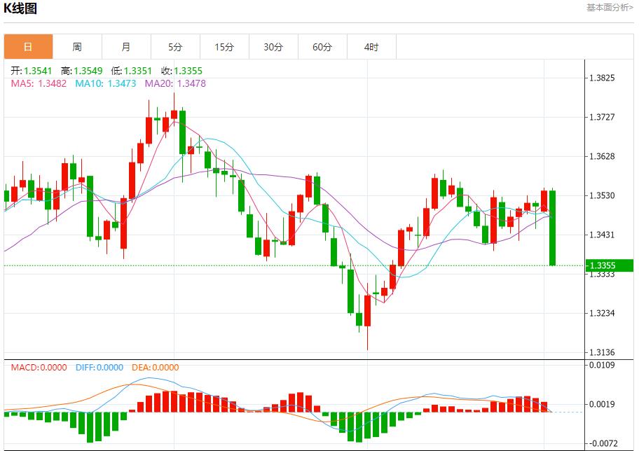 Manufacturing data are mixed, analysis of short-term trends of spot gold, silver, crude oil and foreign exchange on September 2(图2)