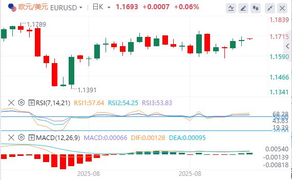 Feds favorite inflation indicator supports interest rate cuts in September, Trumps tariff measures are sentenced to illegal(图2)