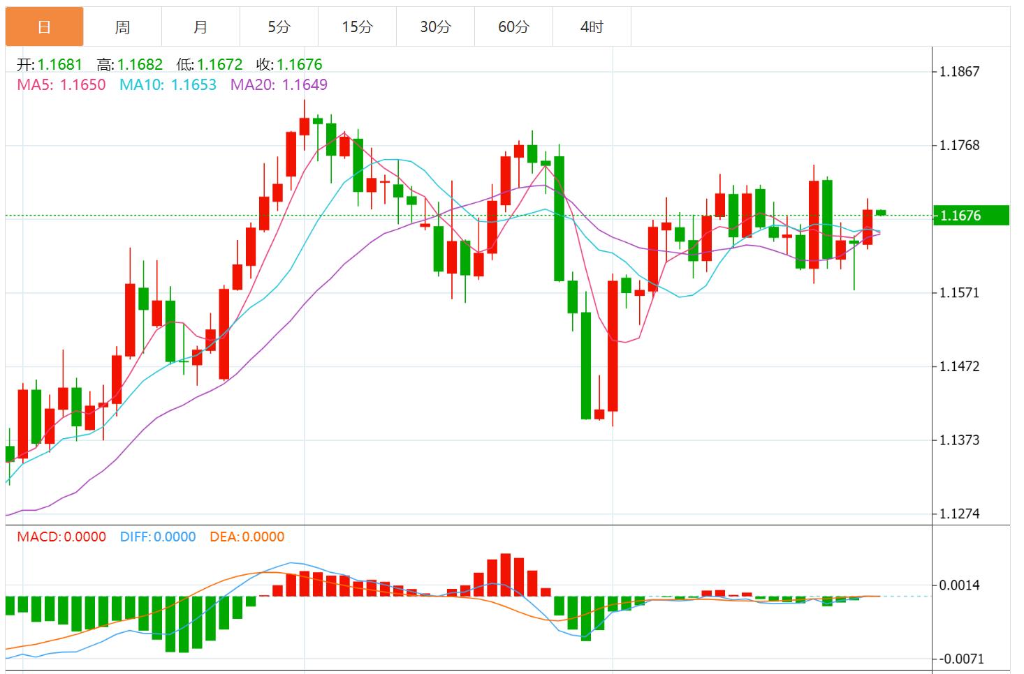 The US dollar index fluctuates downward, the market is waiting for US PCE inflation data(图2) The US dollar index fluctuates downward, the market is waiting for US PCE inflation data(图2)