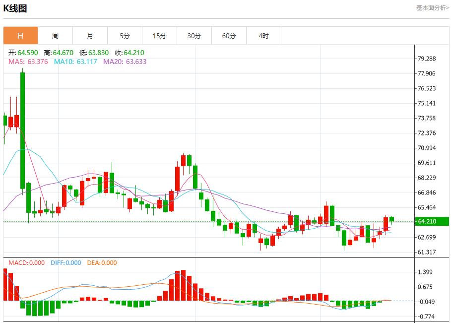 Expectations of interest rate cuts are ignited, analysis of short-term trends of spot gold, silver, crude oil and foreign exchange on September 17(图5) Expectations of interest rate cuts are ignited, analysis of short-term trends of spot gold, silver, crude oil and foreign exchange on September 17(图5)