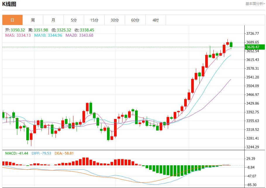 Expectations of interest rate cuts are ignited, analysis of short-term trends of spot gold, silver, crude oil and foreign exchange on September 17(图3) Expectations of interest rate cuts are ignited, analysis of short-term trends of spot gold, silver, crude oil and foreign exchange on September 17(图3)
