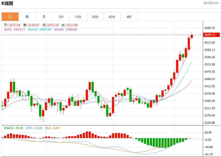 Negotiations between US and South Korea are deadlocked, analysis of short-term trends of spot gold, silver, crude oil and foreign exchange on September 9(图3)