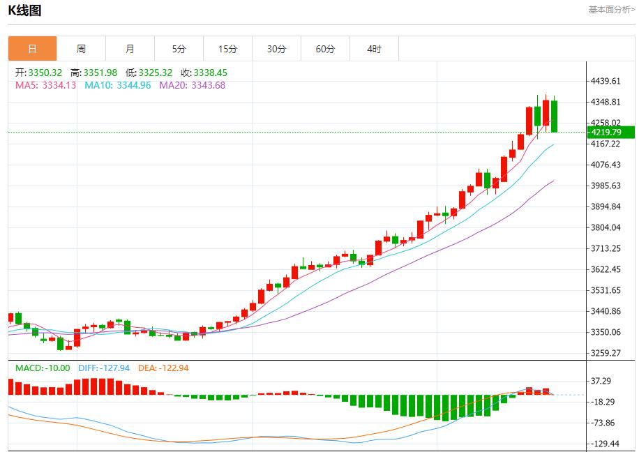 La trajectoire de réduction des taux dintérêt de la Fed a changé, analyse des tendances à court terme de lor au www.caidie.orgptant, de largent, du pétrole brut et des changes le 21 octobre(图3)