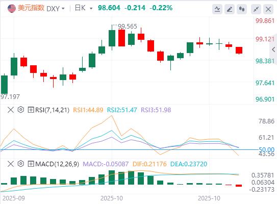 Oro e dollaro USA crollano, le azioni USA salgono, la politica QT della Fed raggiunge un punto di flessione(图1)