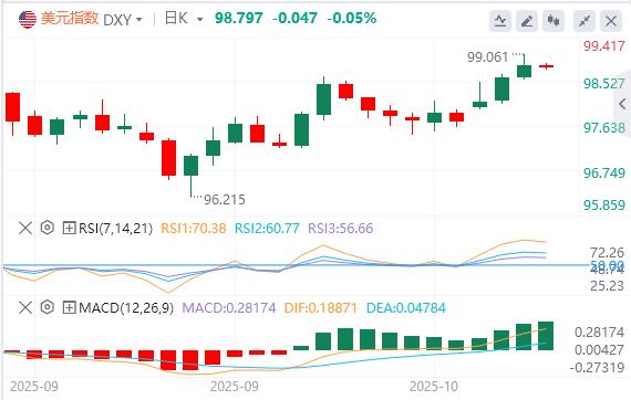 La Federal Reserve ha cautamente lasciato intendere che taglierà ulteriormente i tassi di interesse quest’anno e l’indice del dollaro USA ha continuato a salire.(图1) La Federal Reserve ha cautamente lasciato intendere che taglierà ulteriormente i tassi di interesse quest’anno e l’indice del dollaro USA ha continuato a salire.(图1)