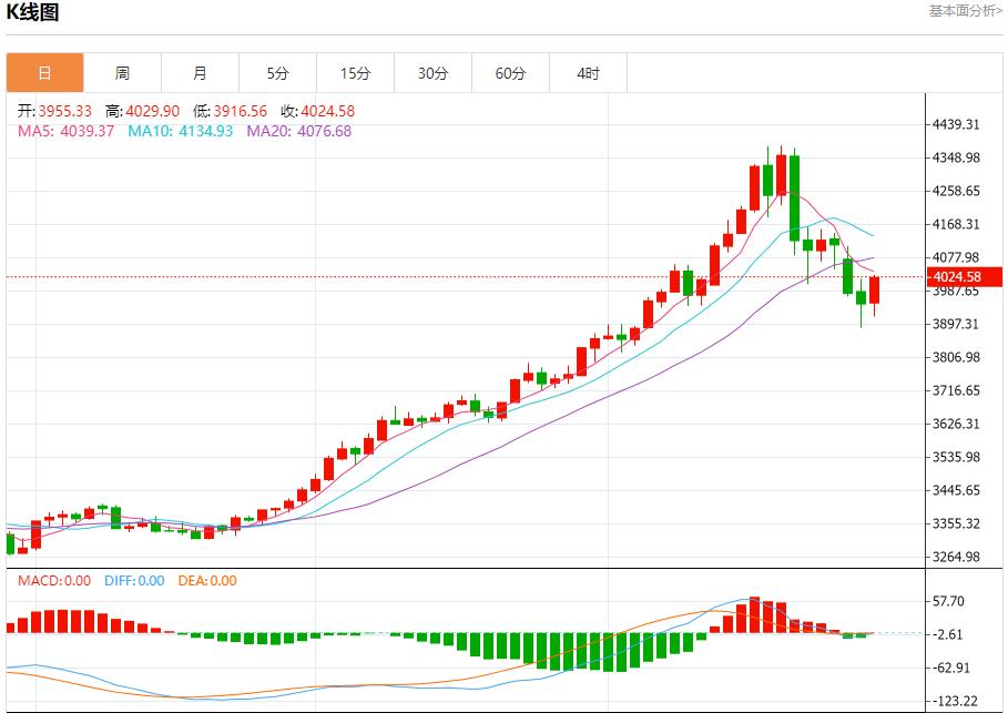 La demande dobligations dÉtat allemandes reprend, analyse des tendances à court terme de lor au www.caidie.orgptant, de largent, du pétrole brut et des changes le 29 octobre(图3) La demande dobligations dÉtat allemandes reprend, analyse des tendances à court terme de lor au www.caidie.orgptant, de largent, du pétrole brut et des changes le 29 octobre(图3)