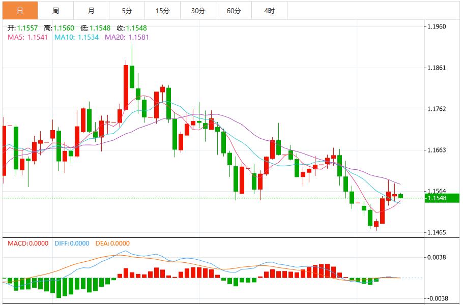 美联储降息预期推动，美元指数短期维持窄幅震荡(图2)