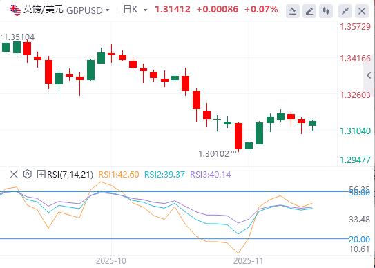 Le marché évalue les données britanniques et attend les orientations politiques des responsables de la Fed(图2)