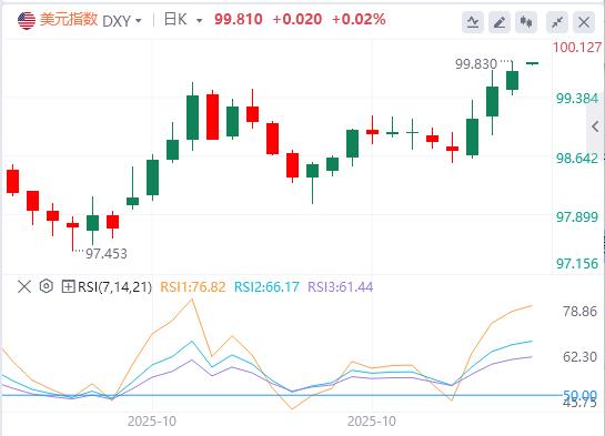 美指逼近100大关，美联储多名官员反对12月降息！(图1)