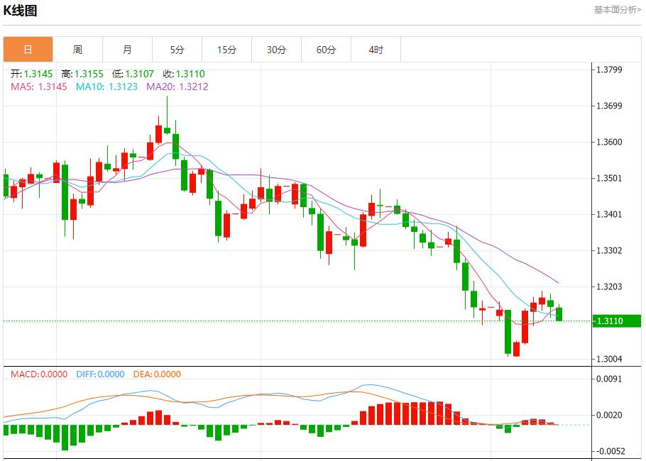全球通胀呈现分化，11月12日现货黄金、白银、原油、外汇短线走势分析(图2)