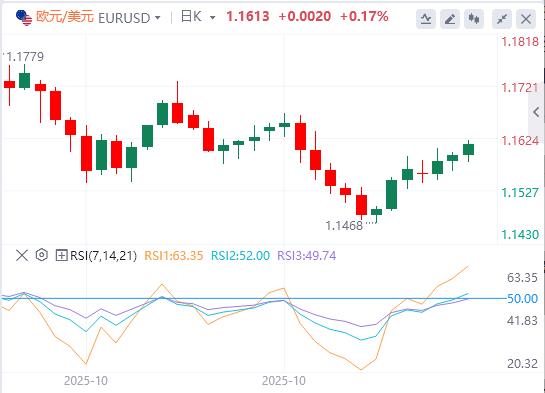 Le marché évalue les données britanniques et attend les orientations politiques des responsables de la Fed(图1)
