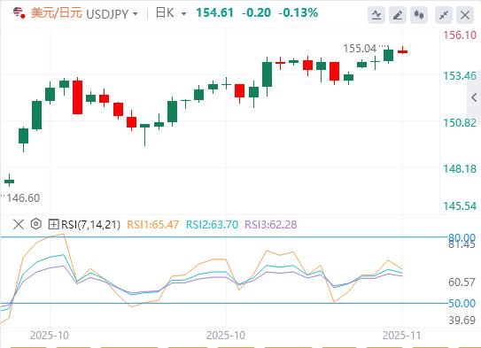 Le marché évalue les données britanniques et attend les orientations politiques des responsables de la Fed(图3)