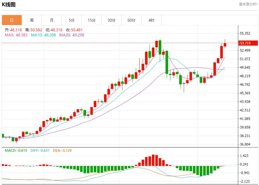 Les rendements obligataires de la zone euro ont rebondi, analyse des tendances à court terme de lor au www.caidie.orgptant, de largent, du pétrole brut et des changes le 13 novembre(图4)