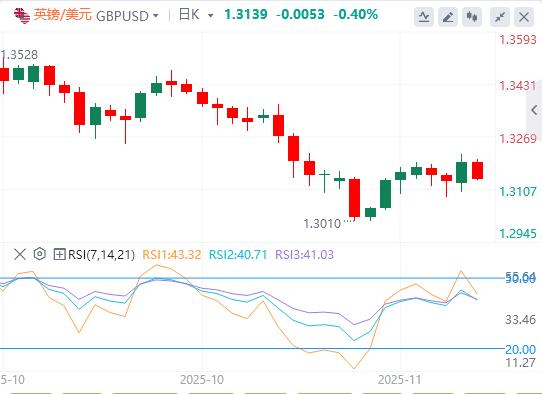 美政府结束最长停摆，联储鹰派信号压制金价！欧洲加速金融自主(图3)