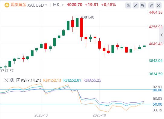 La fiducia dei consumatori statunitensi scende al minimo di tre anni, si prevede che lo shutdown del governo americano finirà?(图4)