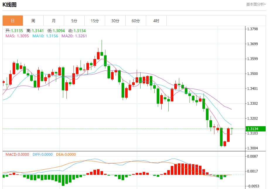 Il buco nero dei dati statunitensi continua ad espandersi, analisi delle tendenze a breve termine di oro spot, argento, petrolio greggio e valuta estera del 7 novembre(图2)