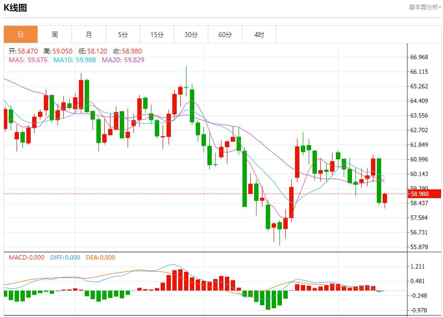 Les rendements obligataires de la zone euro ont rebondi, analyse des tendances à court terme de lor au www.caidie.orgptant, de largent, du pétrole brut et des changes le 13 novembre(图5)