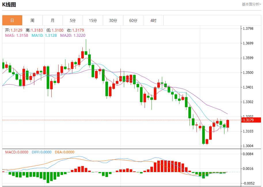 Les rendements obligataires de la zone euro ont rebondi, analyse des tendances à court terme de lor au www.caidie.orgptant, de largent, du pétrole brut et des changes le 13 novembre(图2)
