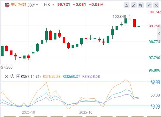 Lindice du dollar américain est tombé en dessous de la barre des 100 et le marché du travail américain est plein de brouillard(图1) Lindice du dollar américain est tombé en dessous de la barre des 100 et le marché du travail américain est plein de brouillard(图1)