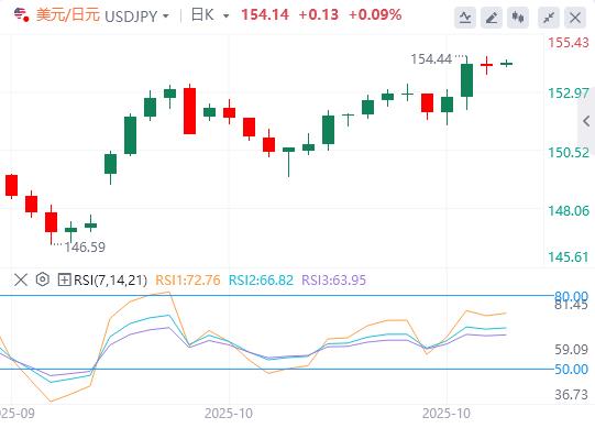 美元涨势暂停，本周非农数据又要缺席！(图3)