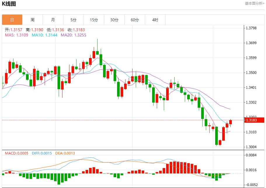 英国预算案酝酿财政紧缩,11月10日现货黄金、白银、原油、外汇短线走势分析(图2) 英国预算案酝酿财政紧缩,11月10日现货黄金、白银、原油、外汇短线走势分析(图2)