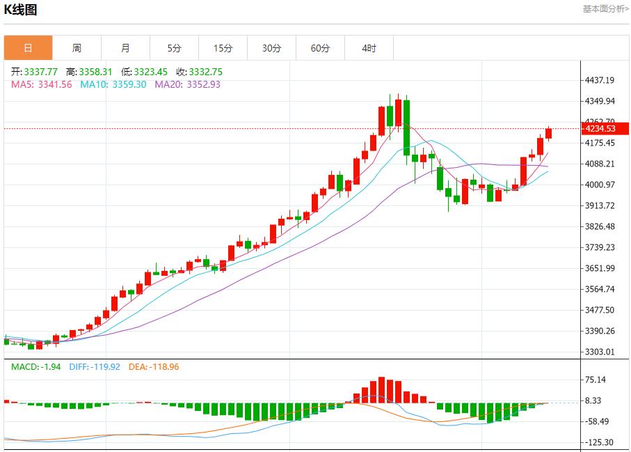 Les rendements obligataires de la zone euro ont rebondi, analyse des tendances à court terme de lor au www.caidie.orgptant, de largent, du pétrole brut et des changes le 13 novembre(图3)
