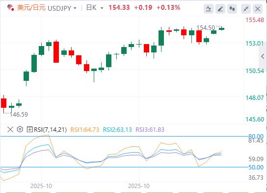 黄金因降息押注抵消,美元涨势维持三周高位(图3) 黄金因降息押注抵消,美元涨势维持三周高位(图3)