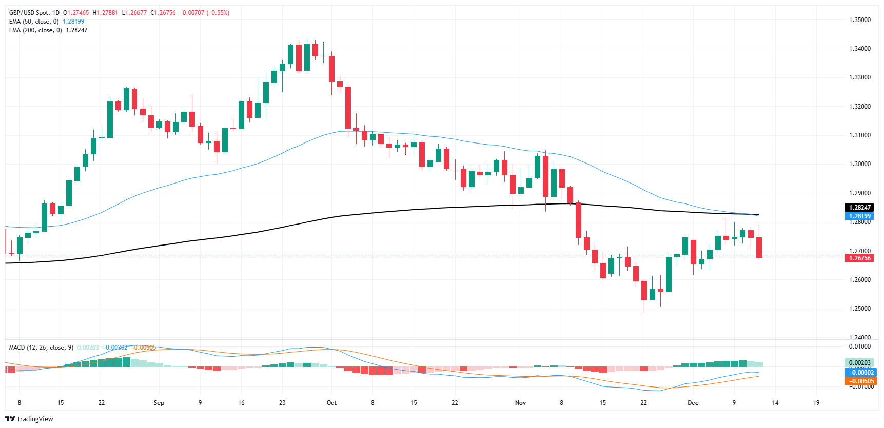 Быки по фунту терпят убытки из-за падения пары GBP/USD