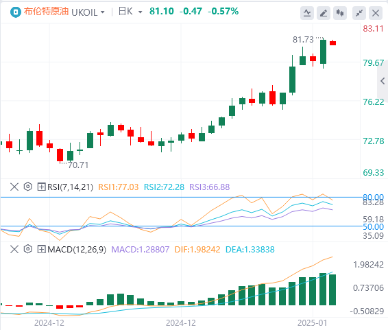 Analisis Minyak Mentah XM Forex: Harga minyak menembus resistensi utama, akankah musim dingin menambah manisnya kenaikan harga minyak?(图2)