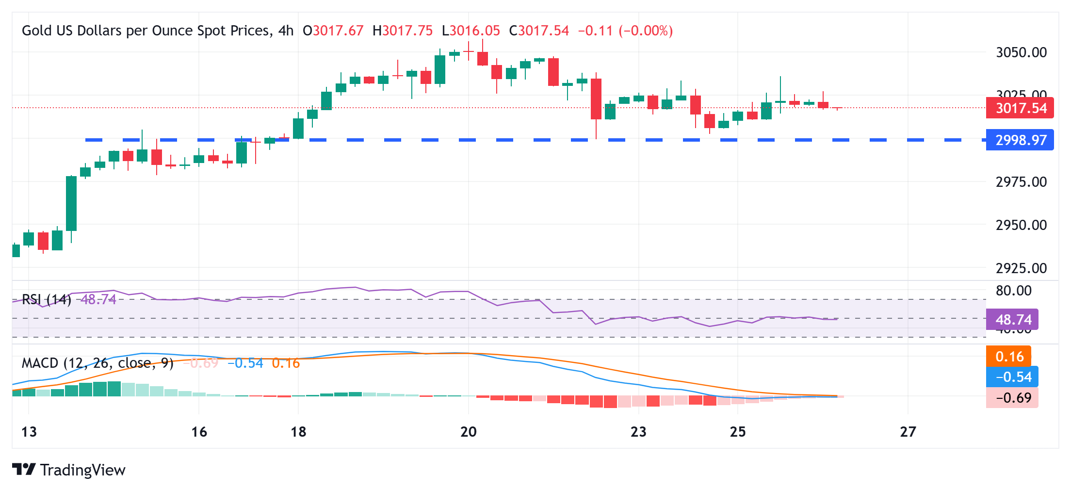 金価格は3,000ドル以上を維持。リスク感情が強まる中、強気の自信は欠如